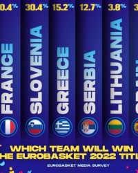 大众娱乐注册-FIBA官方欧锦赛调查：东契奇MVP大热 法国冲击冠军