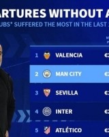 五大联赛近10年免签离队：曼城57人 国米55人 巴萨50人 米兰49人