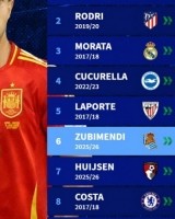 西班牙球员转会费榜：凯帕8000万欧居首，罗德里次席&amp;祖比门迪第6